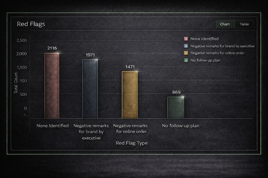 Red Flags chart showing risky behaviour categories
