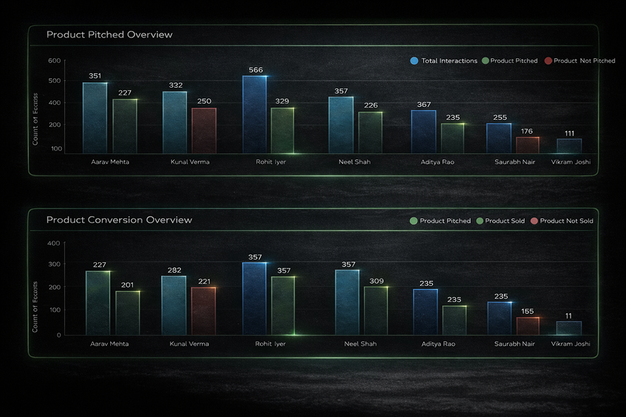 Product Pitched and Product Conversion overview charts