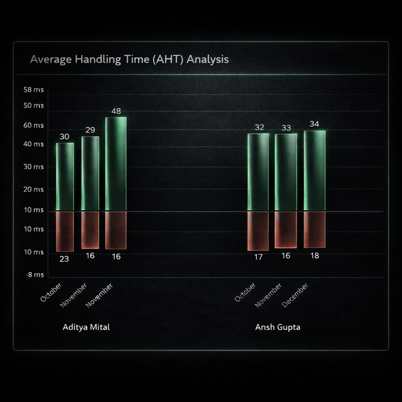 Average Handling Time (AHT) Analysis chart