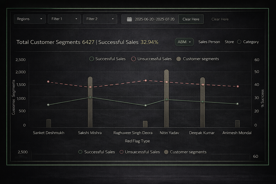 Total Customer Segments and Successful Sales dashboard