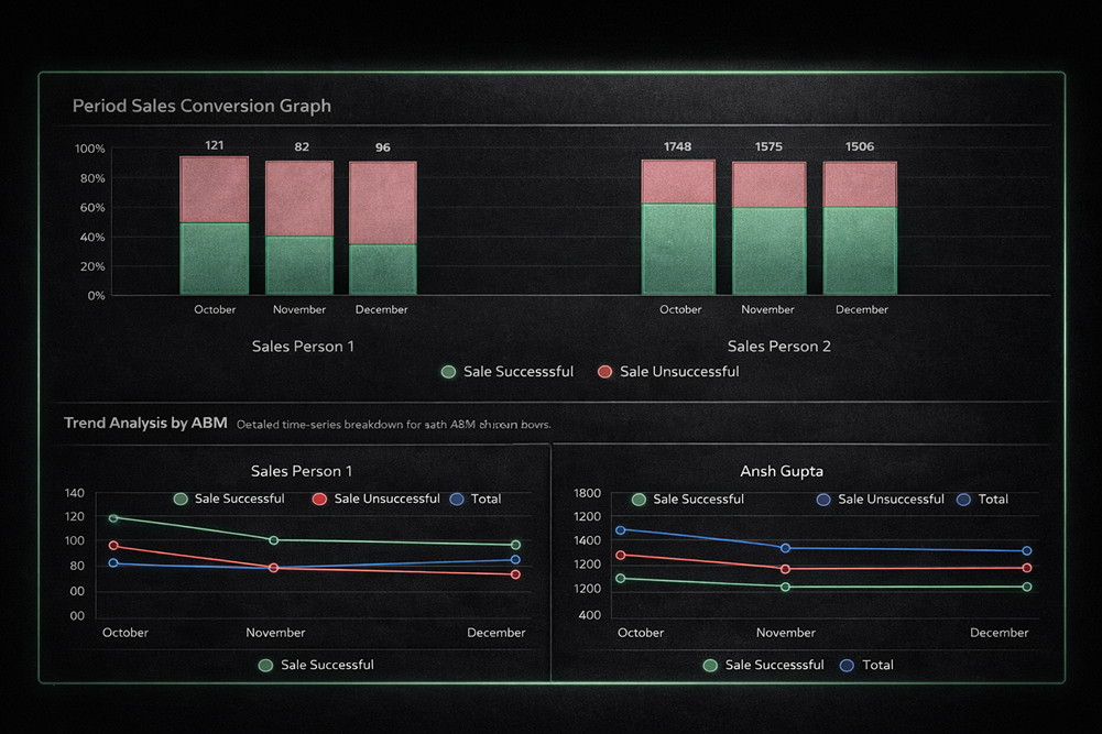 Period Sales Conversion and Trend Analysis by ABM charts