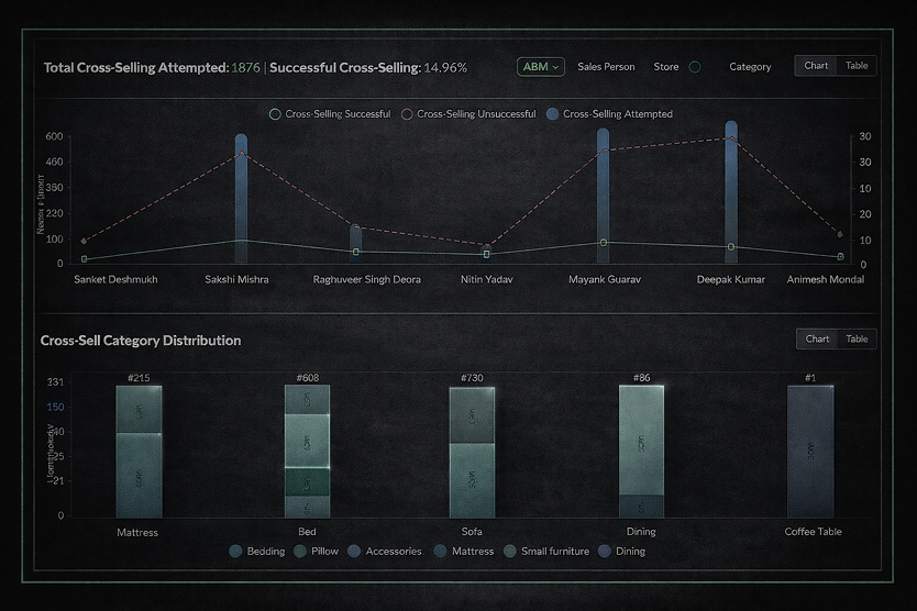 Cross-selling performance dashboard with charts